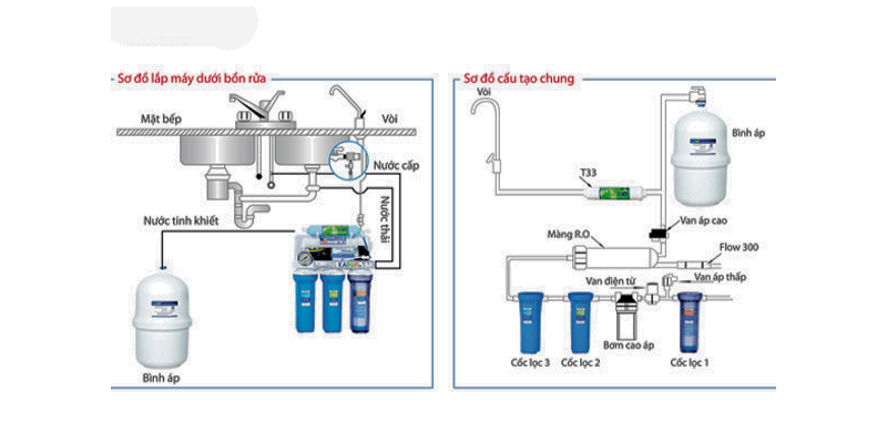 Nguyên lý hoạt động của máy lọc nước đặt ngầm